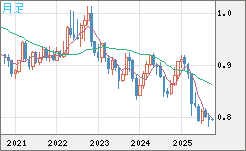 米ドル/スイスフランチャート（USD/CHF）月足