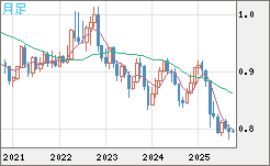 米ドル/スイスフランチャート（USD/CHF）月足