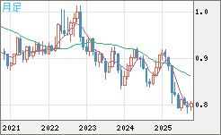 米ドル/スイスフランチャート(USD/CHF)月足