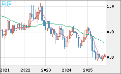 米ドル/スイスフランチャート（USD/CHF）月足