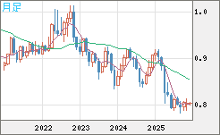米ドル/スイスフランチャート（USD/CHF）月足