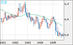 米ドル/スイスフランチャート（USD/CHF）月足