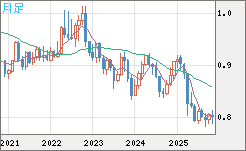 米ドル/スイスフランチャート（USD/CHF）月足
