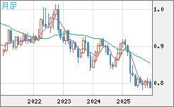 米ドル/スイスフランチャート（USD/CHF）月足