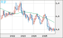 米ドル/スイスフランチャート（USD/CHF）月足