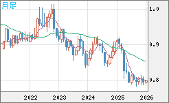 米ドル/スイスフランチャート（USD/CHF）月足