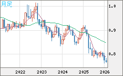 米ドル/スイスフランチャート（USD/CHF）月足