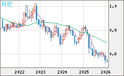 米ドル/スイスフランチャート（USD/CHF）月足