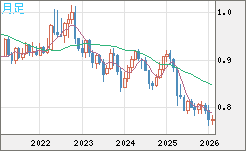 米ドル/スイスフランチャート（USD/CHF）月足
