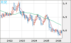 米ドル/スイスフランチャート（USD/CHF）月足