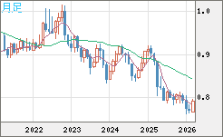 米ドル/スイスフランチャート（USD/CHF）月足