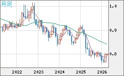 米ドル/スイスフランチャート（USD/CHF）月足