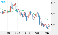 米ドル/スイスフランチャート（USD/CHF）月足