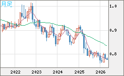 米ドル/スイスフランチャート（USD/CHF）月足