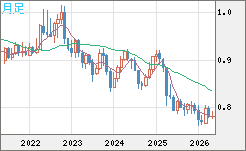 米ドル/スイスフランチャート（USD/CHF）月足