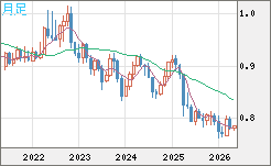 米ドル/スイスフランチャート（USD/CHF）月足