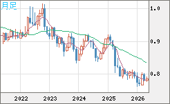 米ドル/スイスフランチャート（USD/CHF）月足