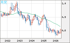 米ドル/スイスフランチャート（USD/CHF）月足