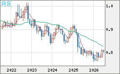 米ドル/スイスフランチャート（USD/CHF）月足