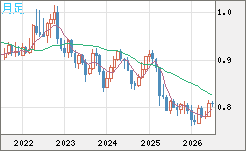 米ドル/スイスフランチャート（USD/CHF）月足