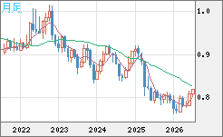 米ドル/スイスフランチャート（USD/CHF）月足