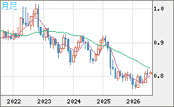 米ドル/スイスフランチャート（USD/CHF）月足