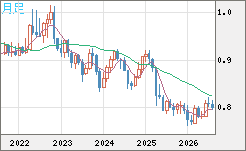 米ドル/スイスフランチャート（USD/CHF）月足