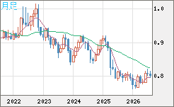 米ドル/スイスフランチャート（USD/CHF）月足