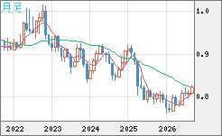 米ドル/スイスフランチャート（USD/CHF）月足
