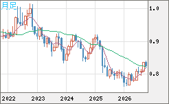 米ドル/スイスフランチャート（USD/CHF）月足
