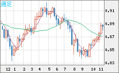 USDCHF