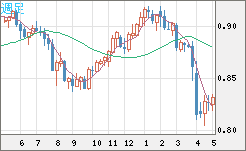 米ドル/スイスフランチャート（USD/CHF）週足