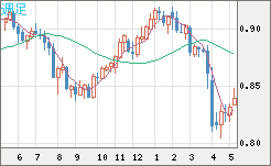 米ドル/スイスフランチャート（USD/CHF）週足