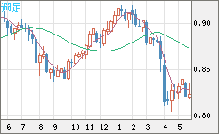 米ドル/スイスフランチャート（USD/CHF）週足