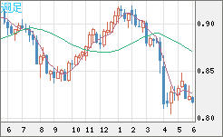 米ドル/スイスフランチャート（USD/CHF）週足