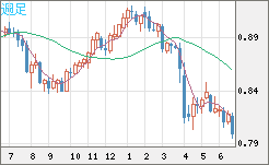 米ドル/スイスフランチャート（USD/CHF）週足