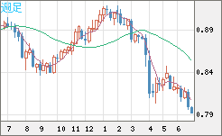 米ドル/スイスフランチャート（USD/CHF）週足