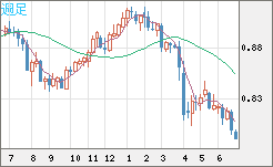 米ドル/スイスフランチャート（USD/CHF）週足