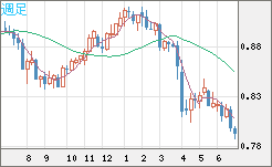 米ドル/スイスフランチャート（USD/CHF）週足