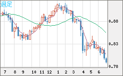 米ドル/スイスフランチャート（USD/CHF）週足