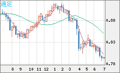 米ドル/スイスフランチャート（USD/CHF）週足
