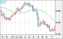 米ドル/スイスフランチャート（USD/CHF）週足
