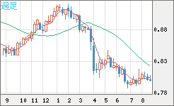 米ドル/スイスフランチャート（USD/CHF）週足