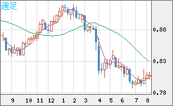 米ドル/スイスフランチャート（USD/CHF）週足