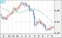 米ドル/スイスフランチャート（USD/CHF）週足