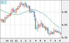 米ドル/スイスフランチャート（USD/CHF）｜FX・為替チャート
