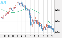 米ドル/スイスフランチャート（USD/CHF）週足