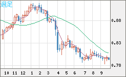 米ドル/スイスフランチャート（USD/CHF）週足