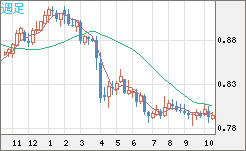 米ドル/スイスフランチャート（USD/CHF）週足