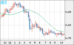 米ドル/スイスフランチャート(USD/CHF)週足